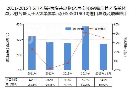 2011-2015年6月乙烯-丙烯共聚物(乙丙橡膠)(初級形狀,乙烯單體單元的含量大于丙烯單體單元)(HS39019010)進(jìn)口總額及增速統(tǒng)計 2011-2015年6月乙烯-丙烯共聚物(乙丙橡膠)(初級形狀,乙烯單體單元的含量大于丙烯單體單元)(HS39019010)進(jìn)口總額及增速統(tǒng)計